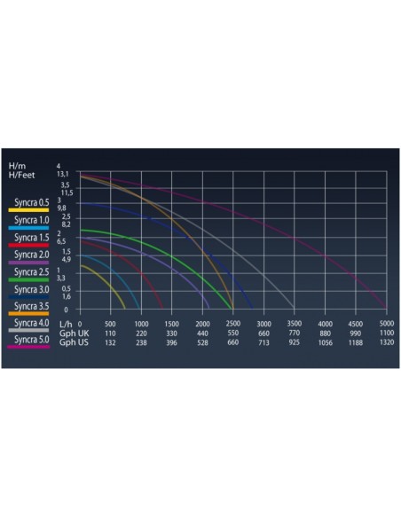 Sicce Pompa Syncra Silent 3.0