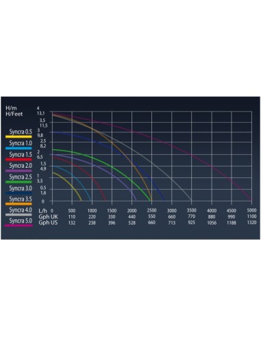 Sicce Pompa Syncra Silent 4.0