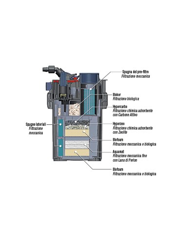 Sicce Mega Filtra 650 - Filtro esterno ad alte...